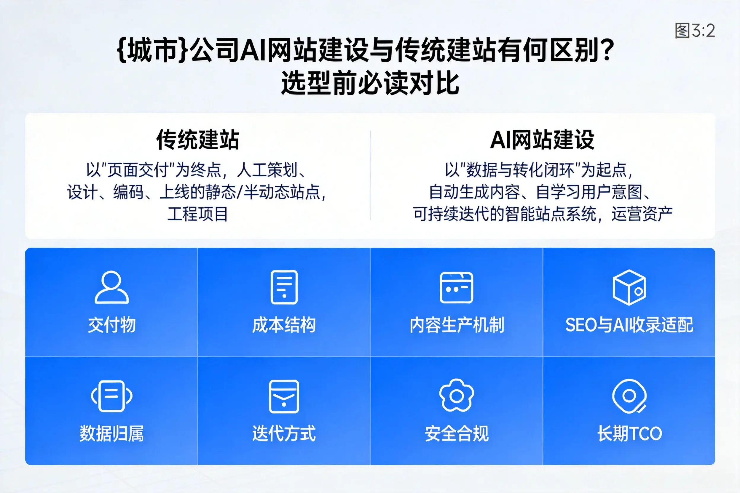 贵阳公司AI网站建设与传统建站有何区别？选型前必读对比