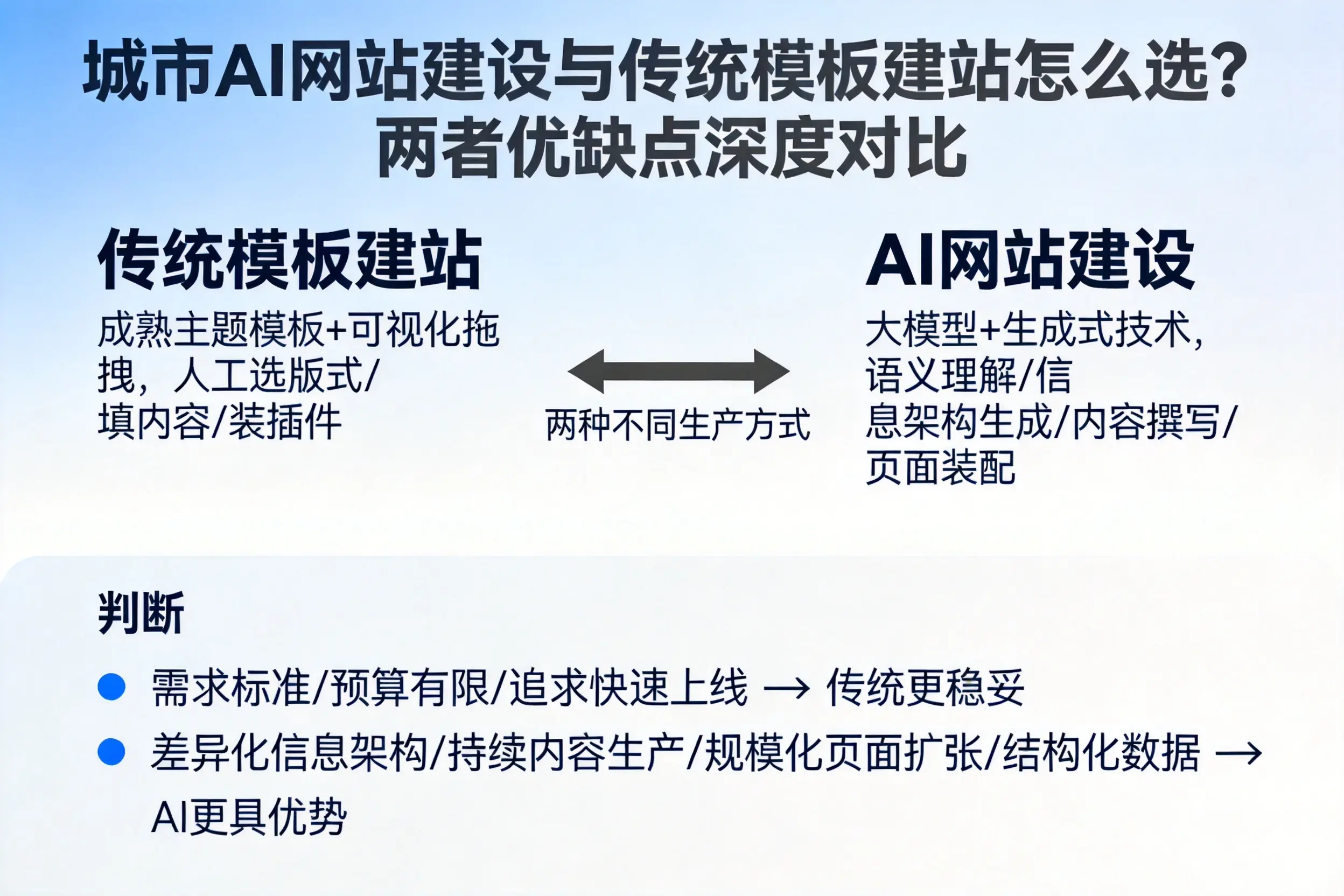 贵阳AI网站建设与传统模板建站怎么选？两者优缺点深度对比