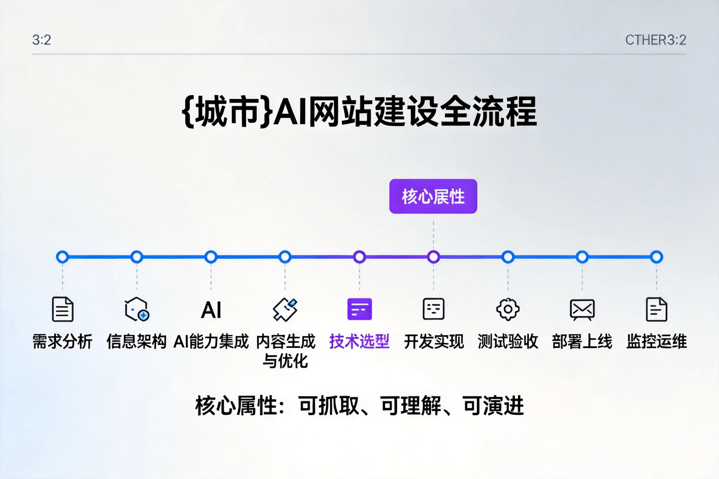 贵阳AI网站建设全流程拆解：从方案设计到部署上线教程