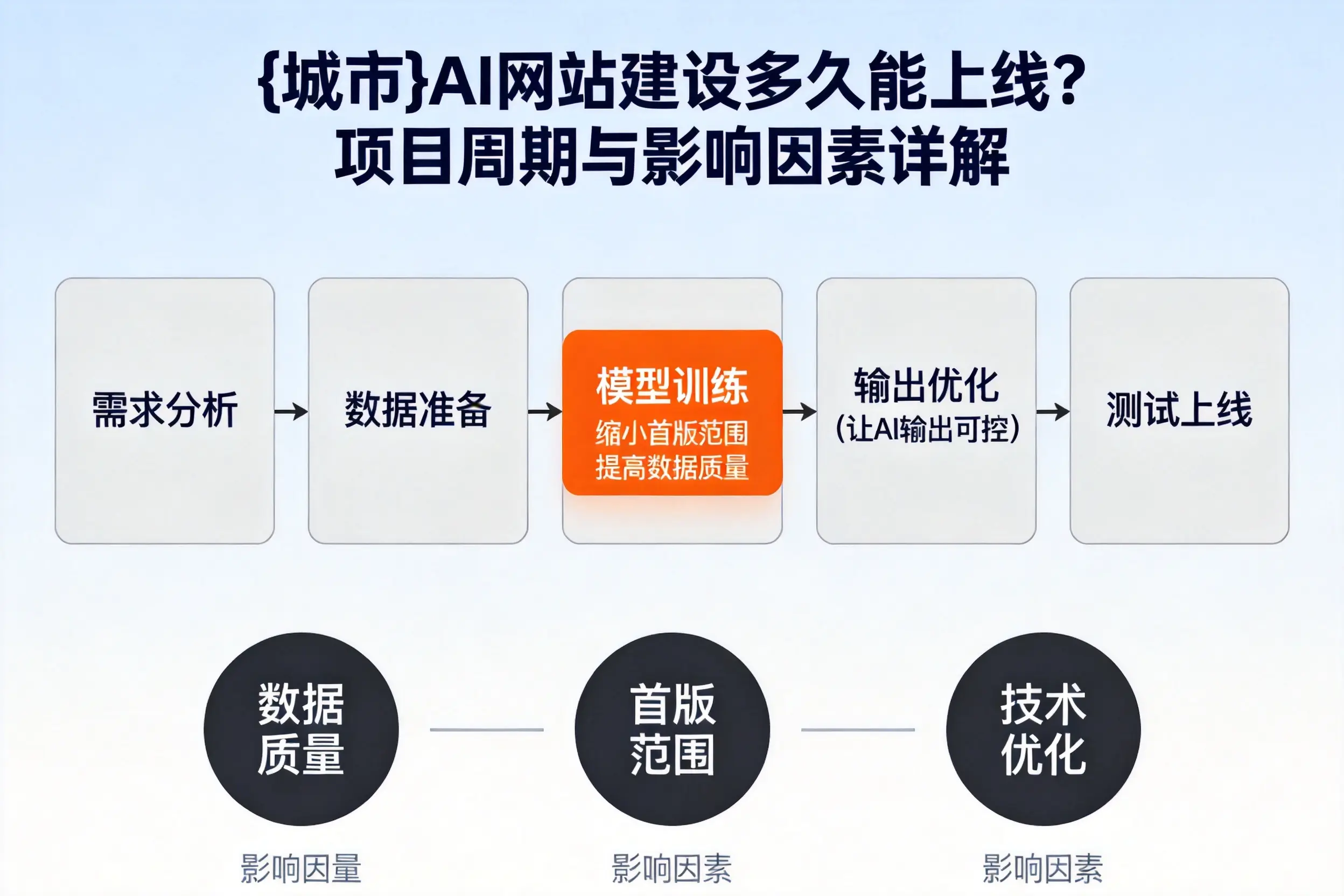 贵阳AI网站建设多久能上线?项目周期与影响因素详解