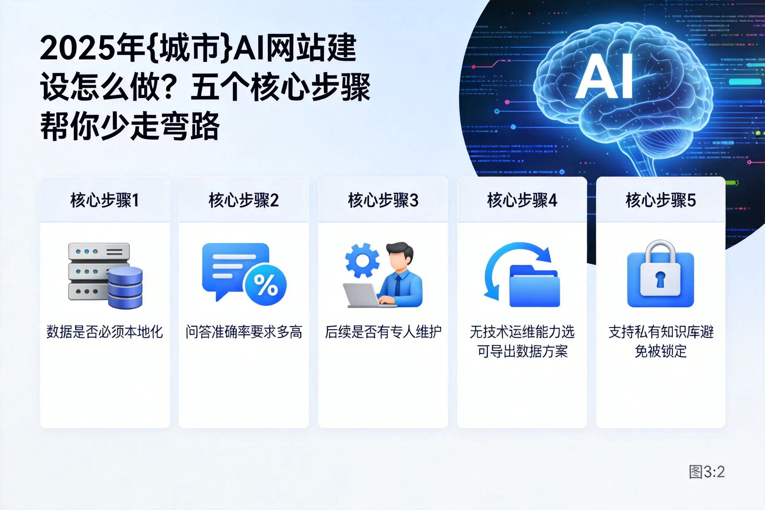 2025年贵阳AI网站建设怎么做?五个核心步骤帮你少走弯路