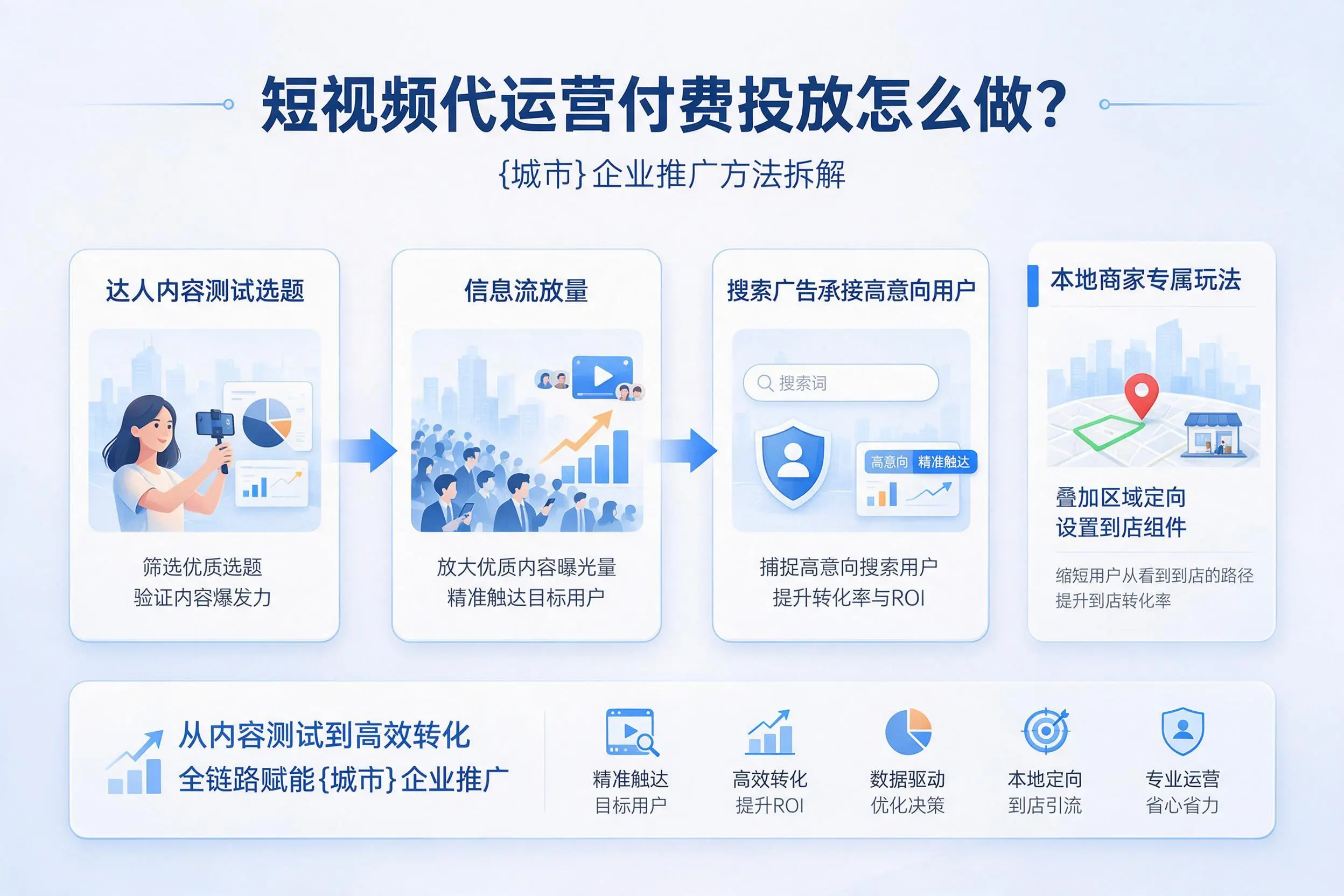 短视频代运营付费投放怎么做？贵阳企业推广方法拆解