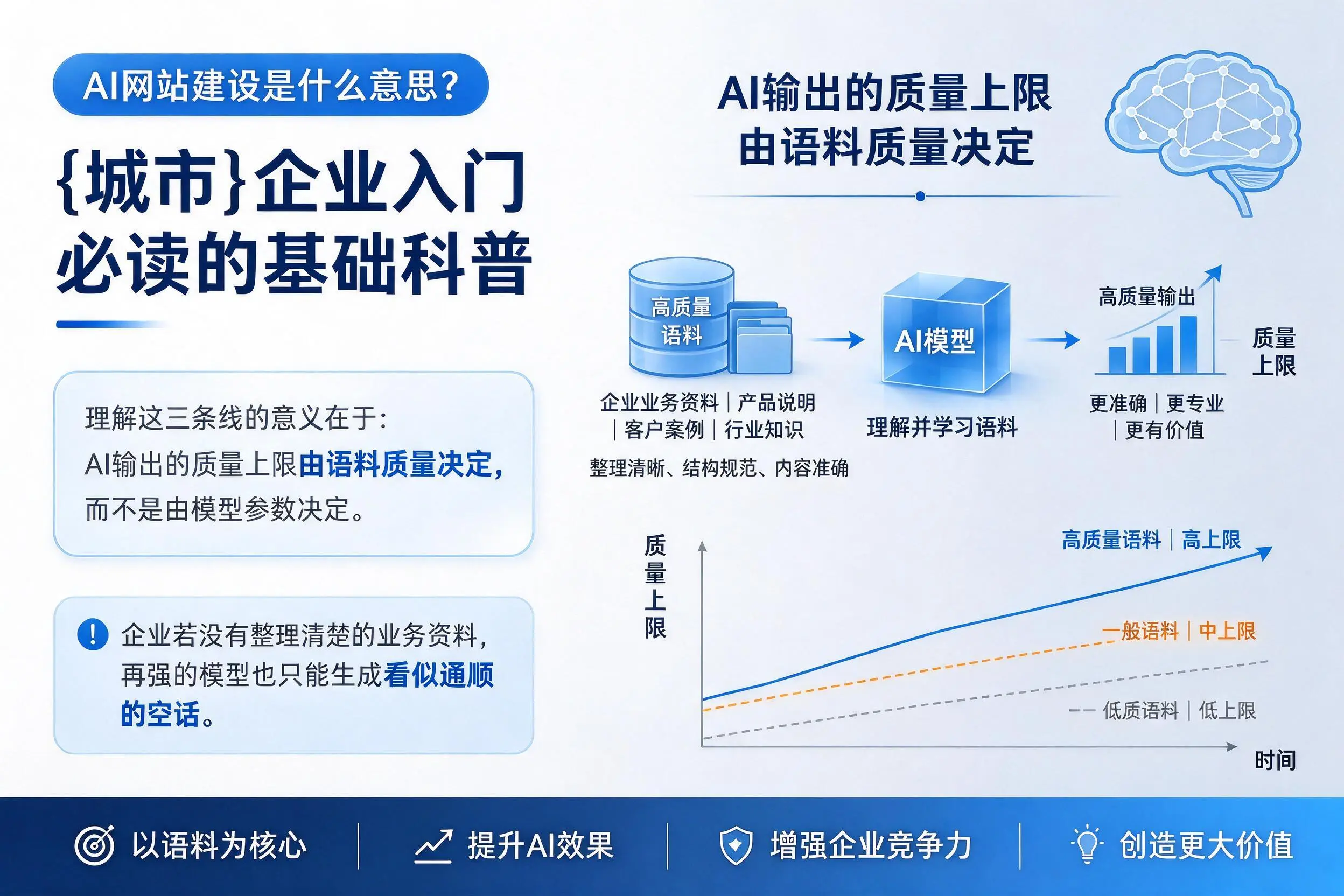 AI网站建设是什么意思？贵阳企业入门必读的基础科普