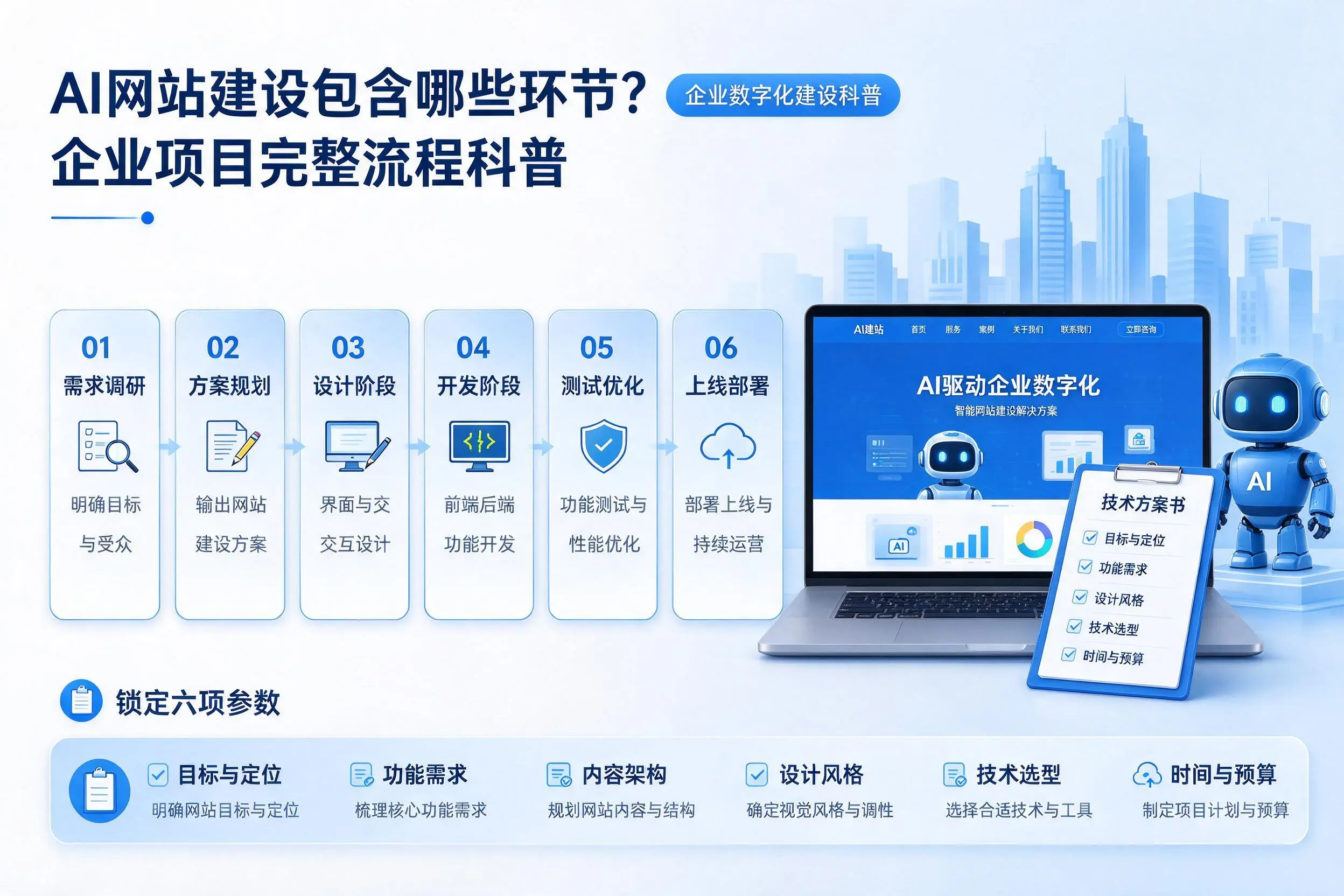 AI网站建设包含哪些环节？贵阳企业项目完整流程科普