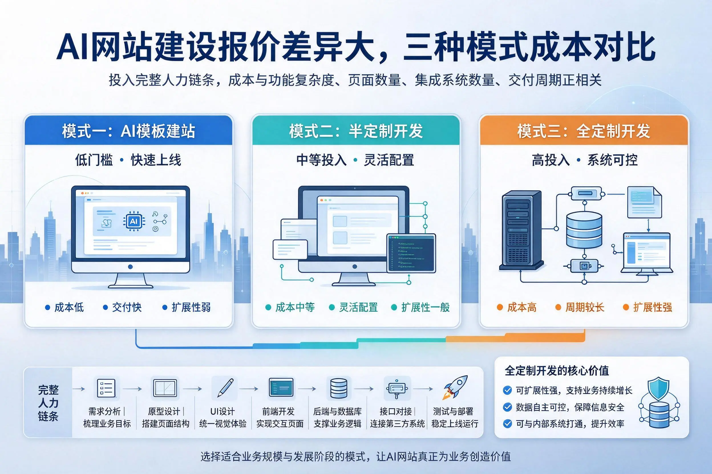贵阳AI网站建设报价差异大,三种模式成本对比