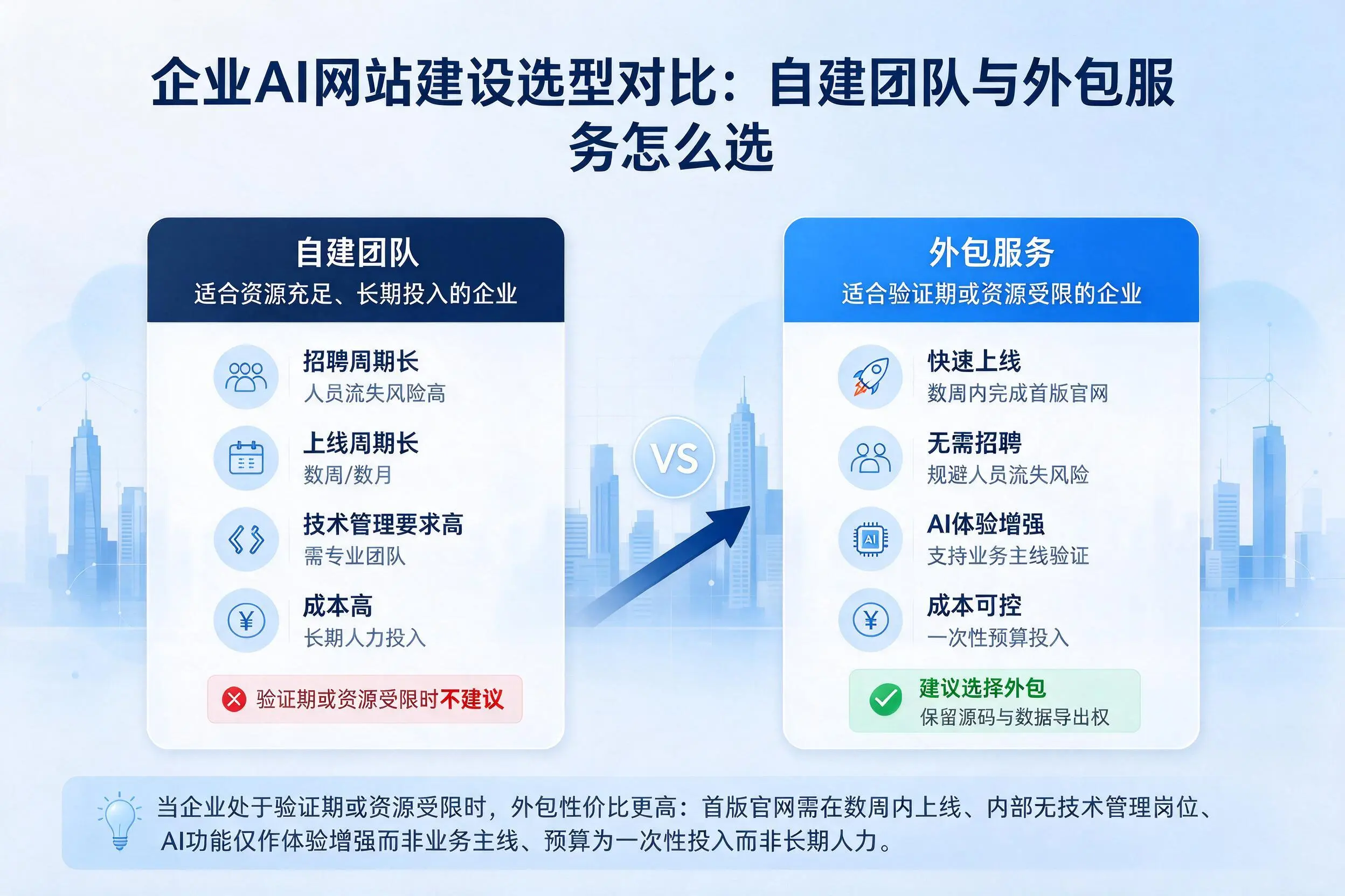 贵阳企业AI网站建设选型对比：自建团队与外包服务怎么选