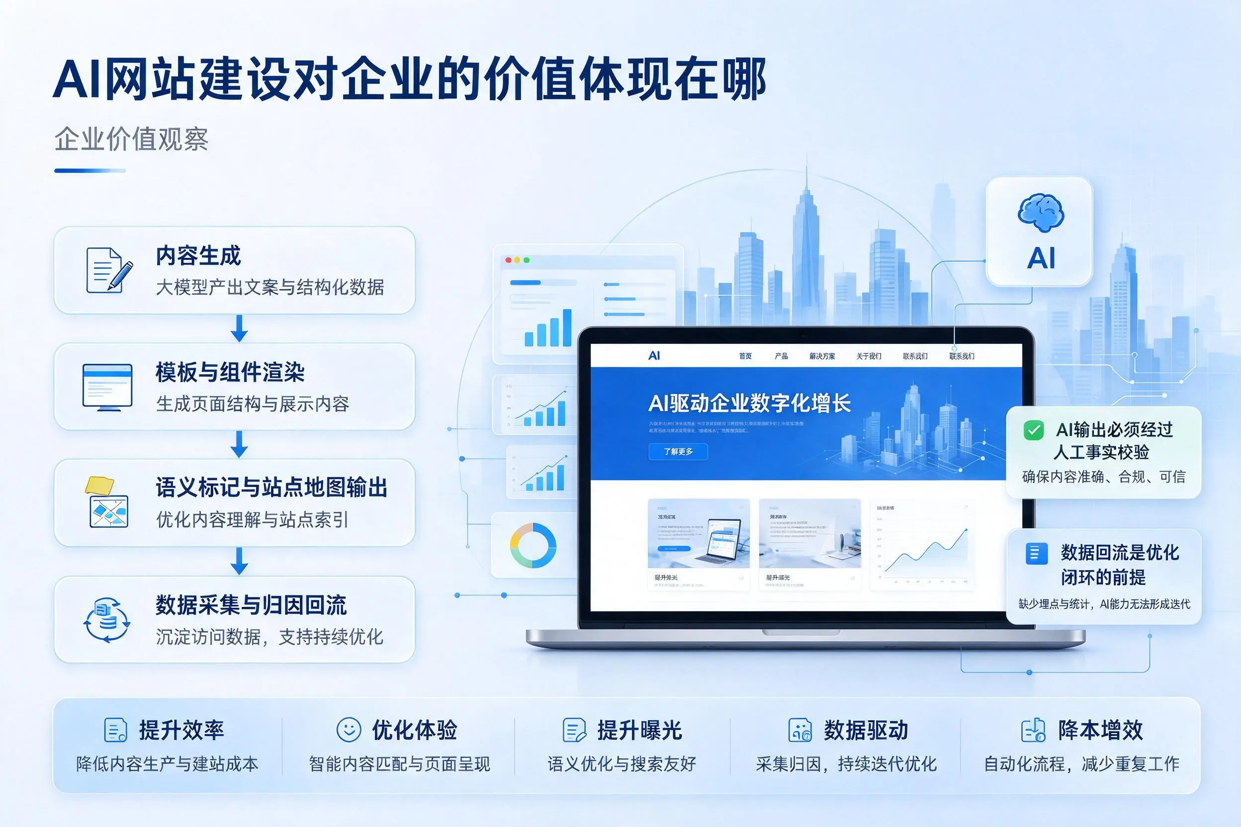 AI网站建设对企业的价值体现在哪，贵阳实践观察