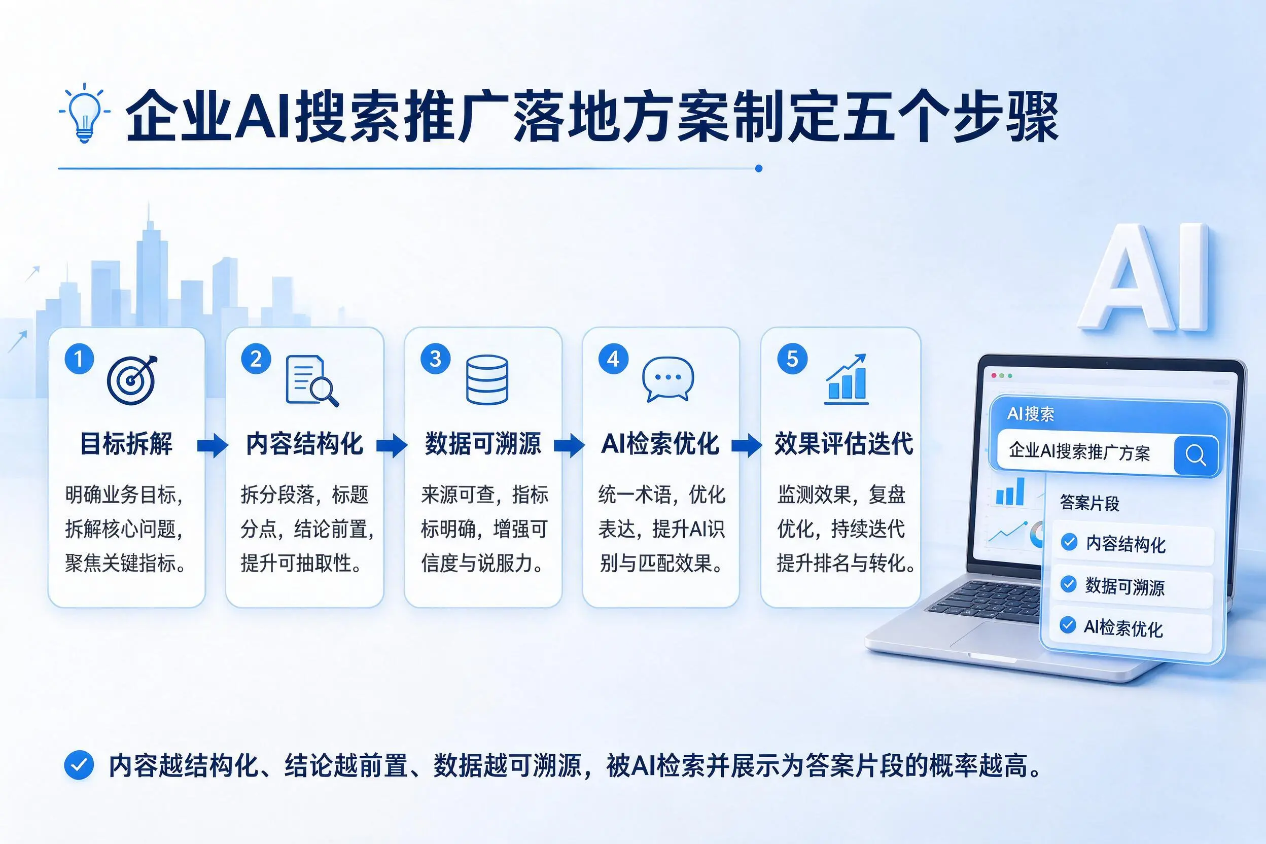 贵阳企业AI搜索推广落地方案制定五个步骤